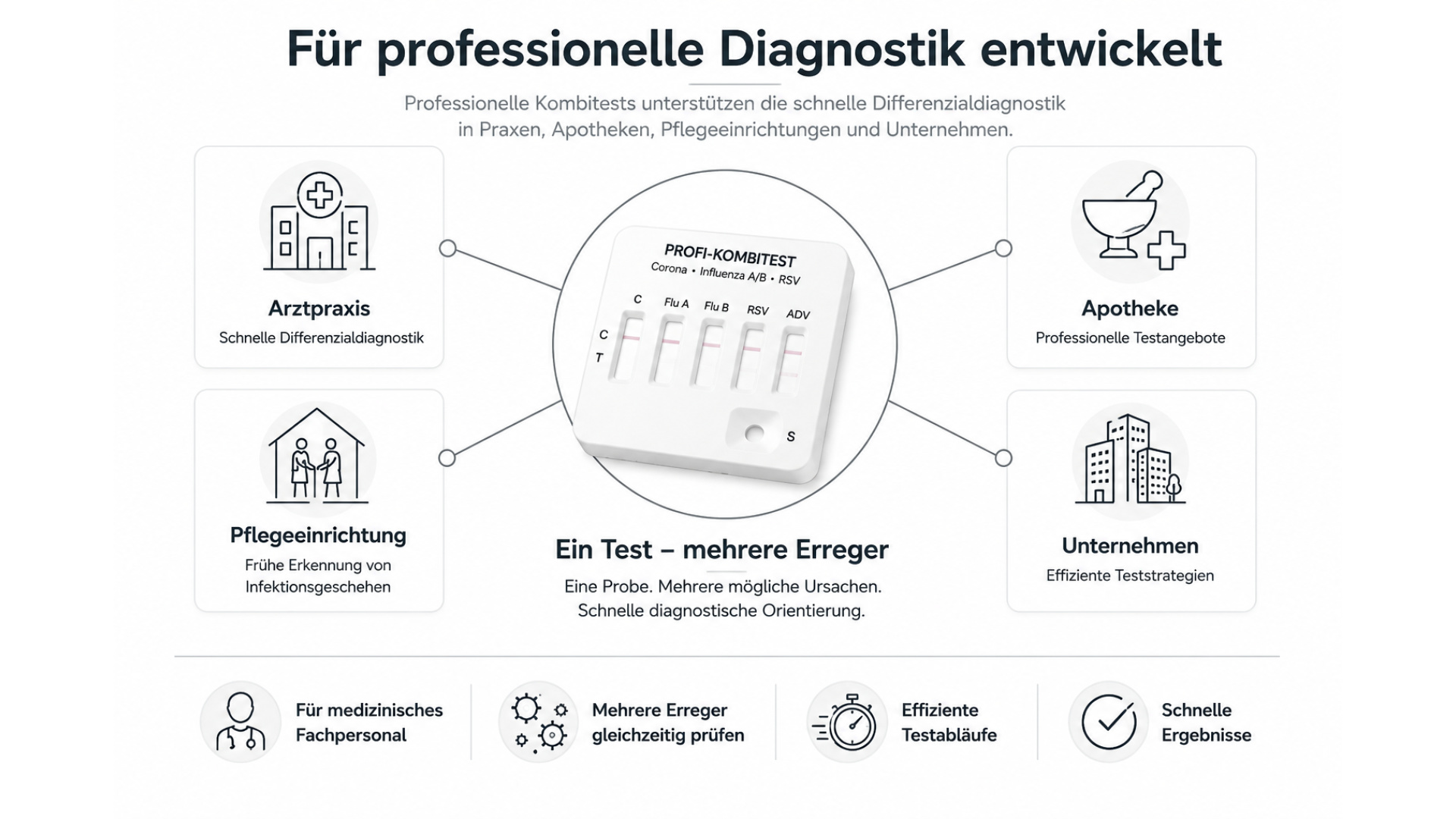Grafik Professionelle Diagnostik