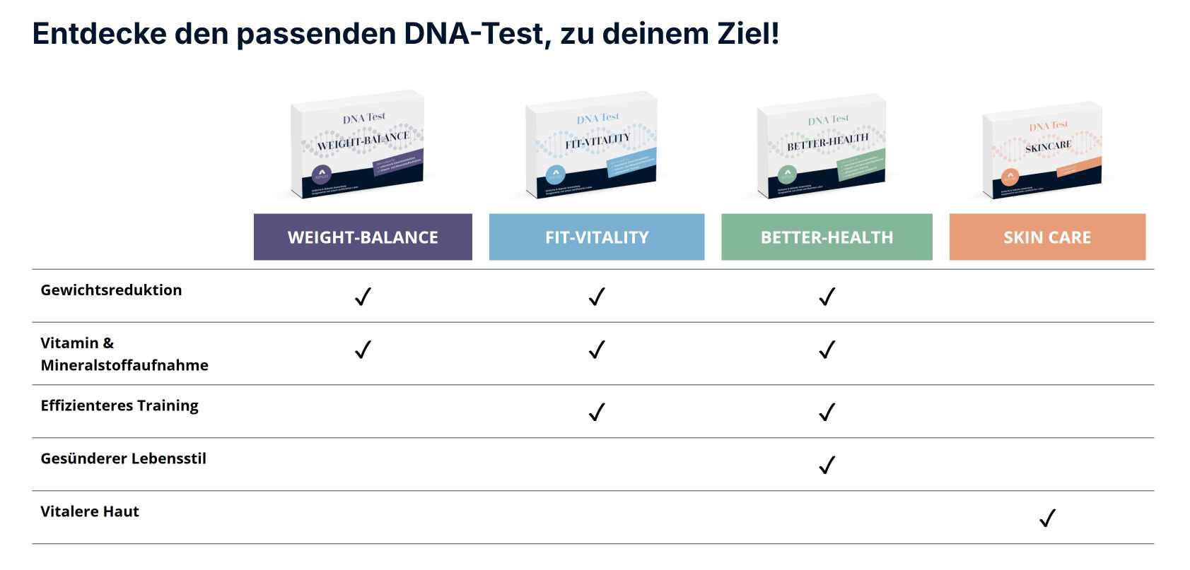 DNA-Test Vergleich – welcher Test passt zu dir? (MYBODY Lab) DNA-Test Vergleich: Übersicht der vier Produkte Weight-Balance, Fit-Vitality, Better-Health und Skin Care von MYBODY Lab mit ihren jeweiligen Analyseschwerpunkten
