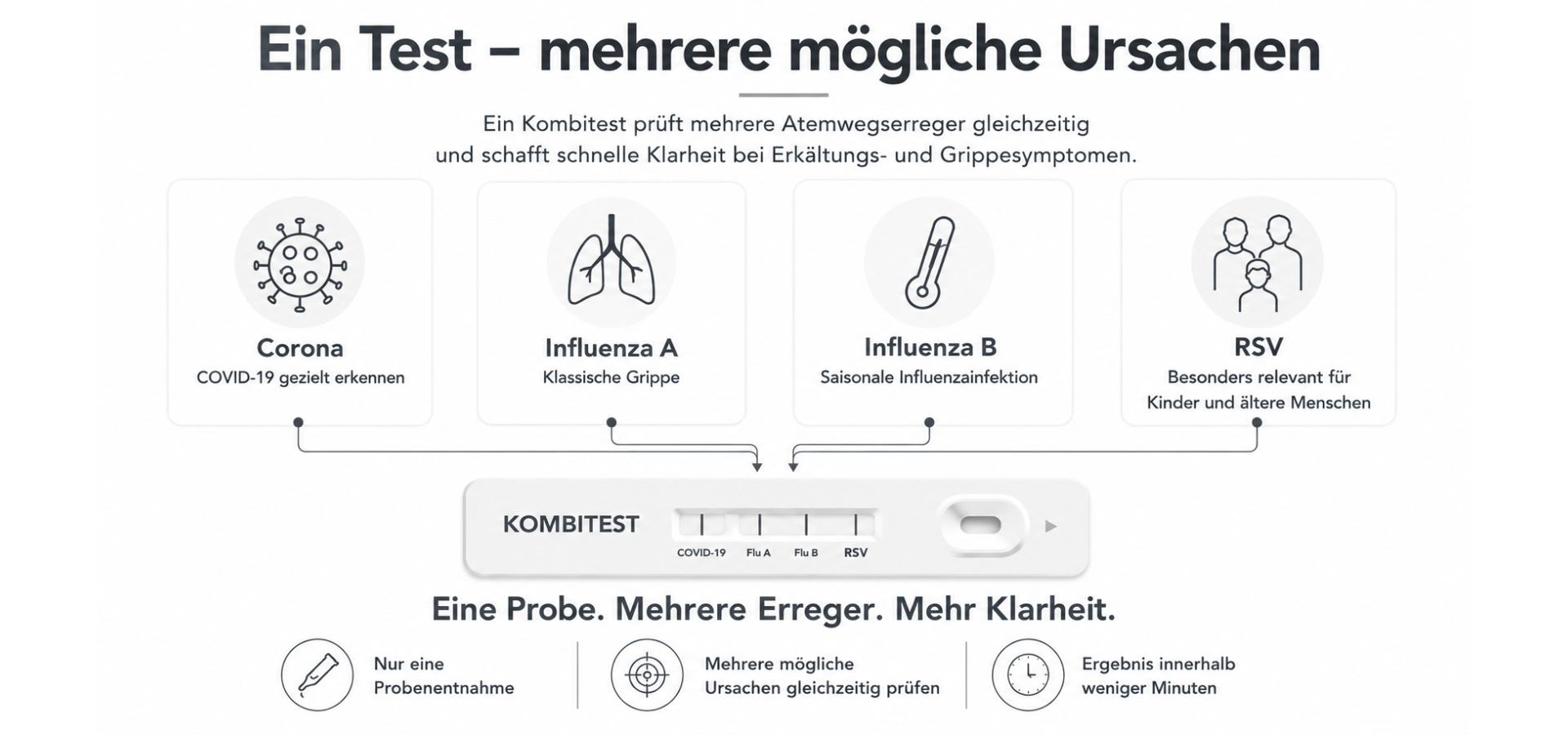 Grafik Ein Test - mehrere mögliche Ursachen