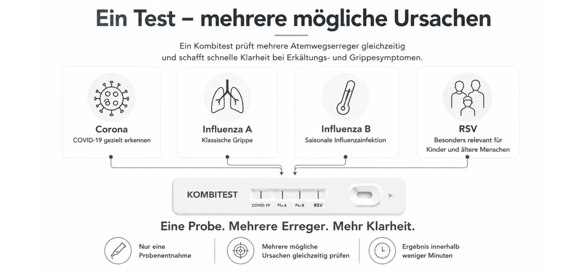 Grafik Ein Test - mehrere mögliche Ursachen
