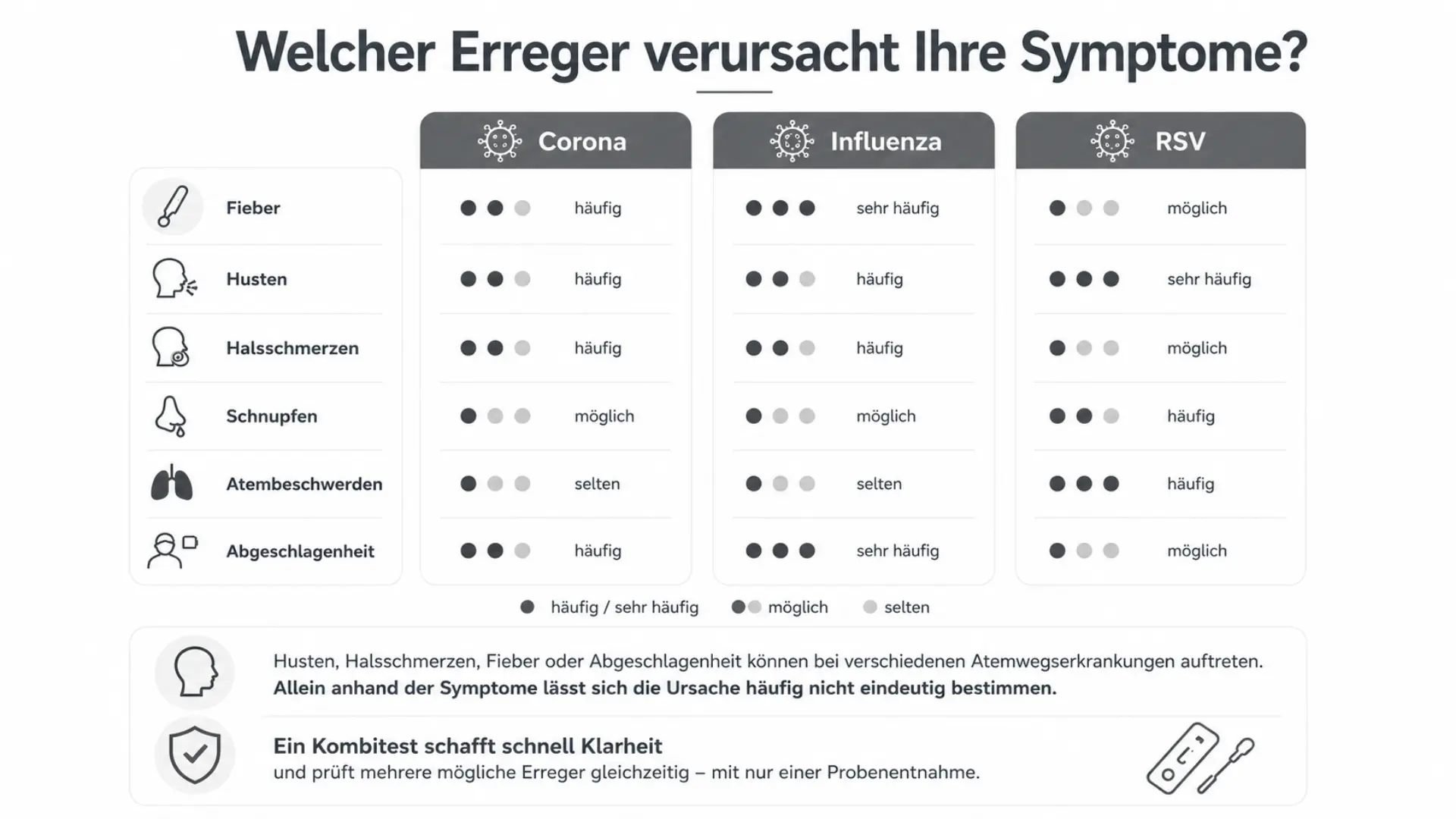 Grafik Welcher Erreger verursacht Ihre Symptome