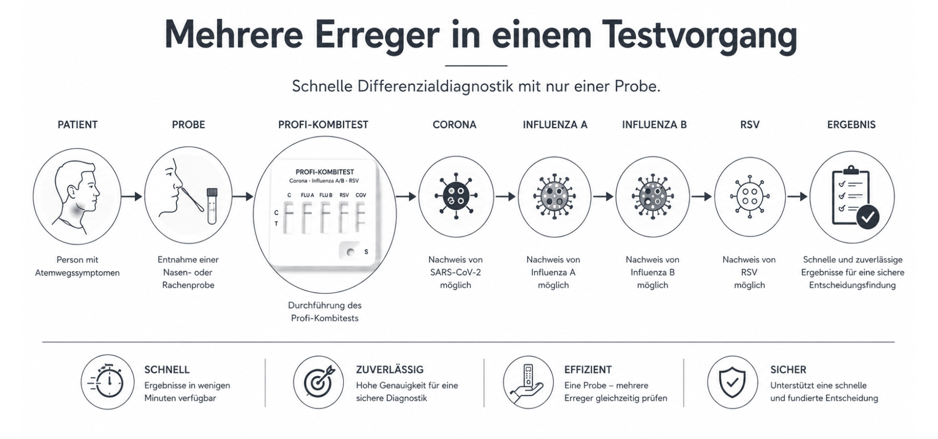 Grafik Mehrere Erreger in einem Testvorgang