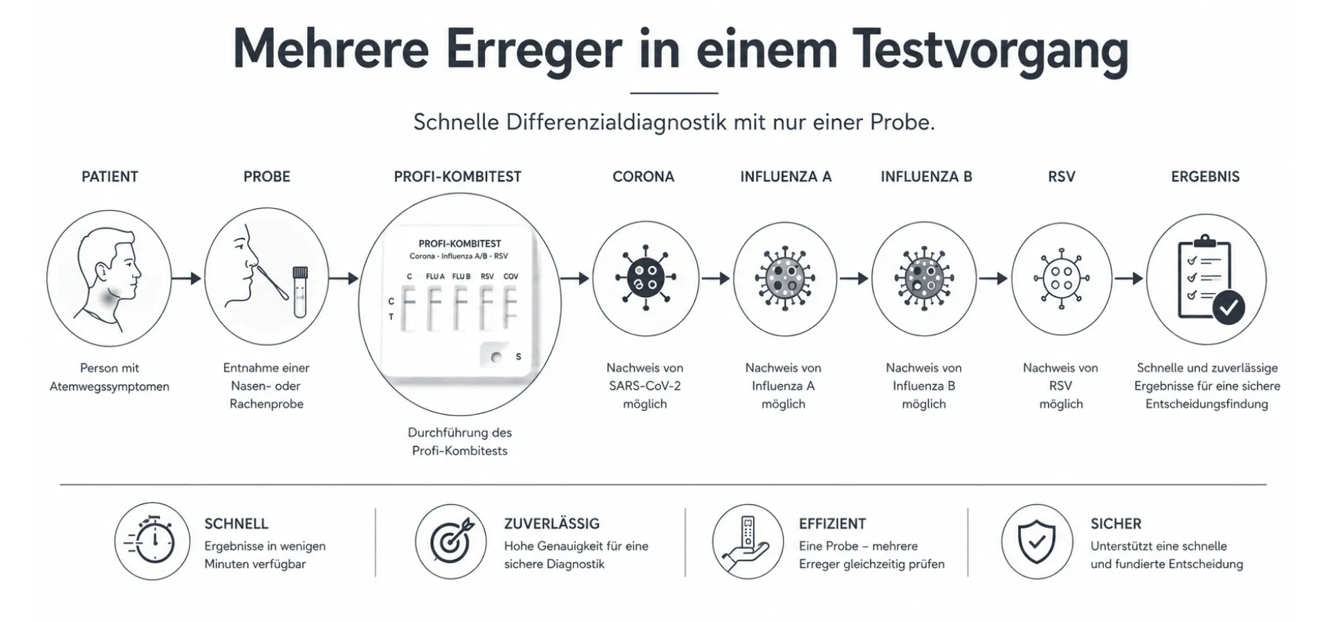 Grafik Mehrere Erreger in einem Testvorgang