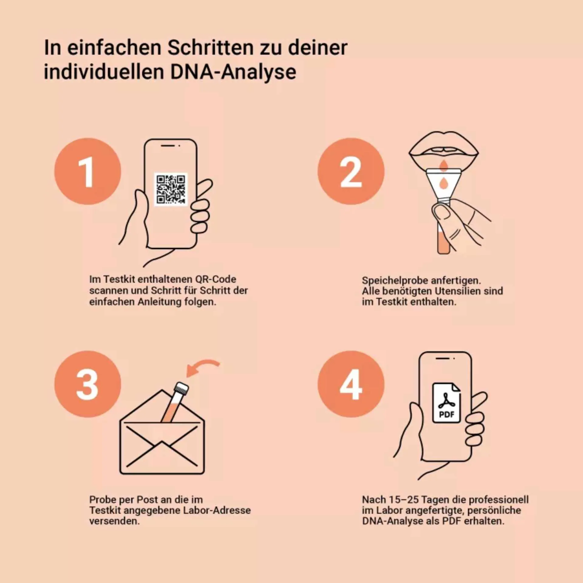 Skin Care DNA-Test Anleitung: QR-Code scannen, Speichelprobe entnehmen, Probe ans Labor senden