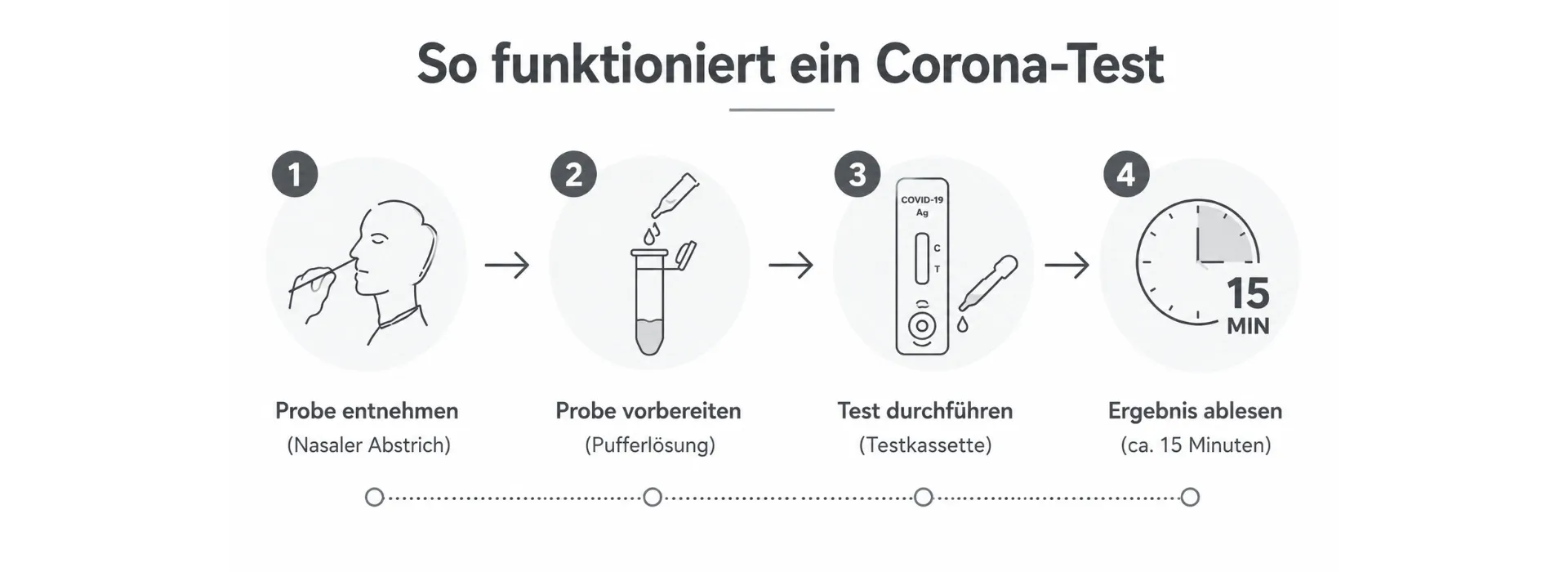 Grafik: So funktioniert ein Corona Test