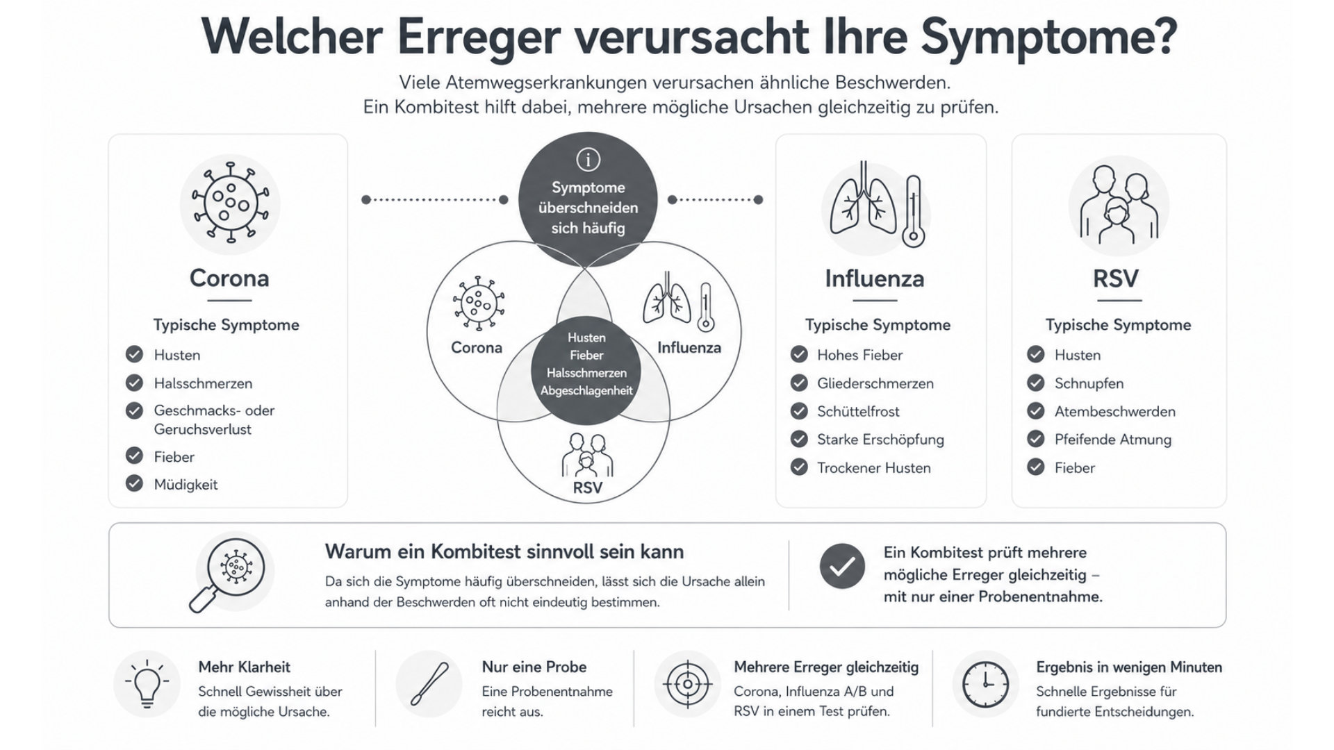Grafik Symptome Erreger