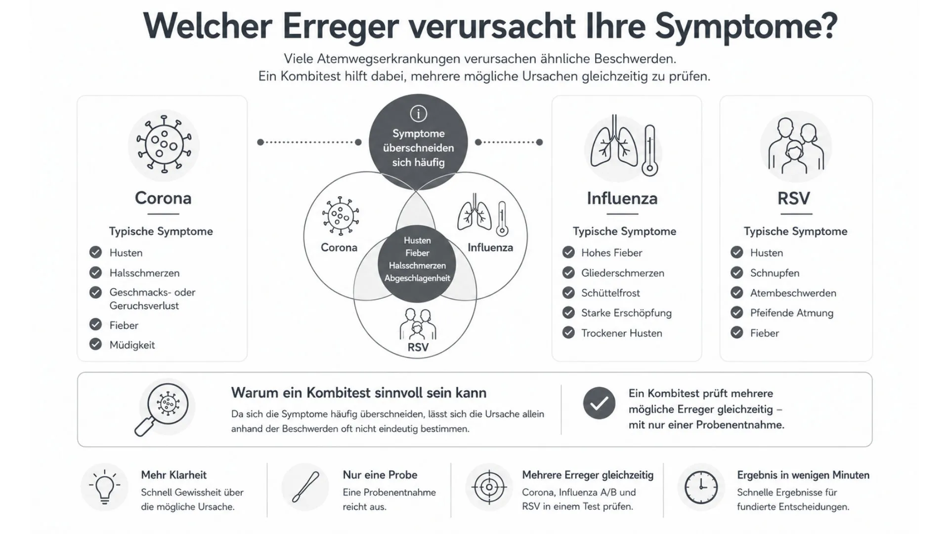 Grafik Symptome Erreger
